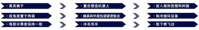 廣州中航水上設(shè)施建造有限公司 滾塑工藝